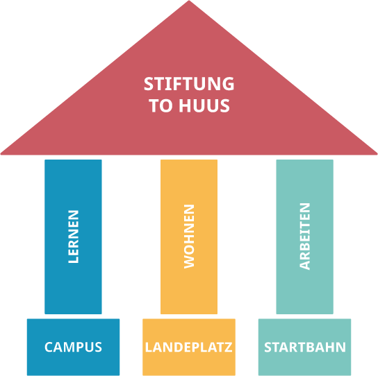 huusinfografik Das Bild zeigt eine grafische Darstellung einer Stiftung namens Stiftung To Huus. Die Stiftung wird als Dach eines Hauses visualisiert. Das Dach ruht auf drei Säulen, die jeweils verschiedene Bereiche repräsentieren.
Von links nach rechts sind die Säulen wie folgt beschriftet:
Die erste Säule, in Blau gehalten, trägt das Wort "Lernen" und steht auf einem blauen Block mit der Aufschrift "Campus".
Die mittlere Säule, in Gelb, ist mit "Wohnen" beschriftet und ruht auf einem gelben Block namens "Landeplatz".
Die dritte Säule, in Türkis, trägt das Wort "Arbeiten" und steht auf einem türkisfarbenen Block mit der Aufschrift "Startbahn".
Die Grafik stellt die Stiftung To Huus als ein Gesamtkonzept dar, das die drei Bereiche Lernen, Wohnen und Arbeiten durch die Angebote Campus, Landeplatz und Startbahn miteinander verbindet.